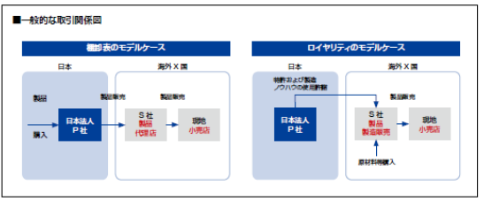 移転価格税制 | 株式会社マイツ